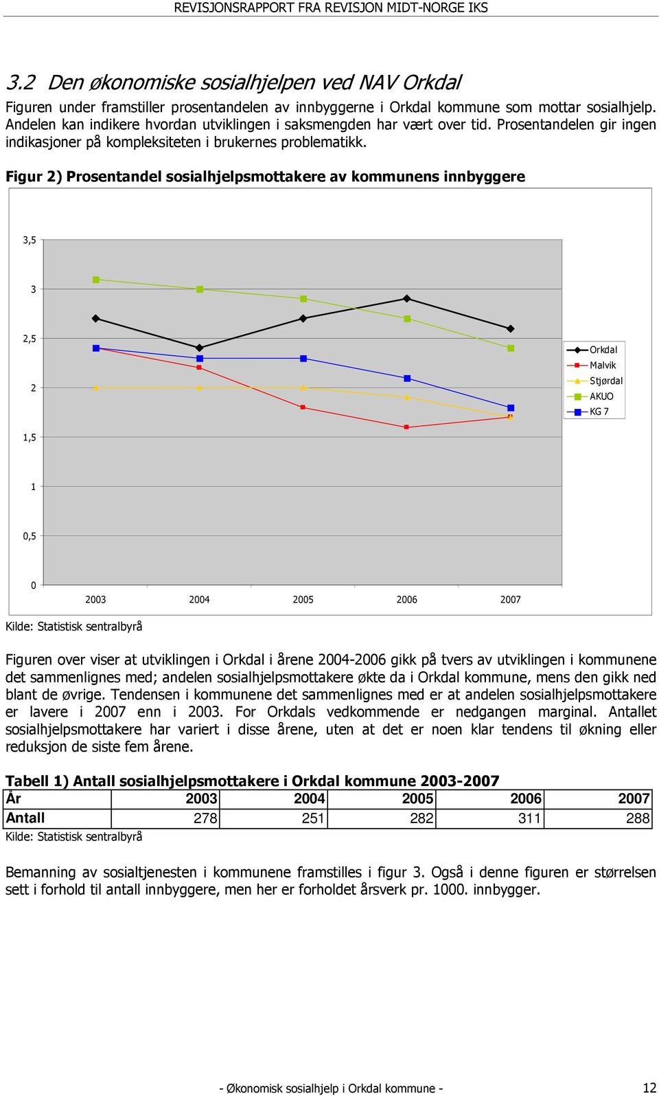 Figur 2) Prosentandel sosialhjelpsmottakere av kommunens innbyggere 3,5 3 2,5 2 Orkdal Malvik Stjørdal AKUO KG 7 1,5 1 0,5 0 2003 2004 2005 2006 2007 Kilde: Statistisk sentralbyrå Figuren over viser