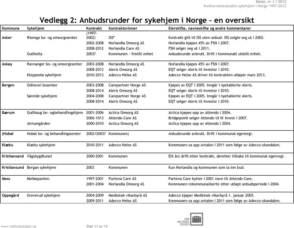 Kommunen - fristilt enhet Anbudsrunde avbrutt. Drift i kommunalt utskilt enhet. Askøy Ravnanger bo- og omsorgssenter 2003-2008 Norlandia Omsorg AS Norlandia kjøpes 45% av FSN i 2007.