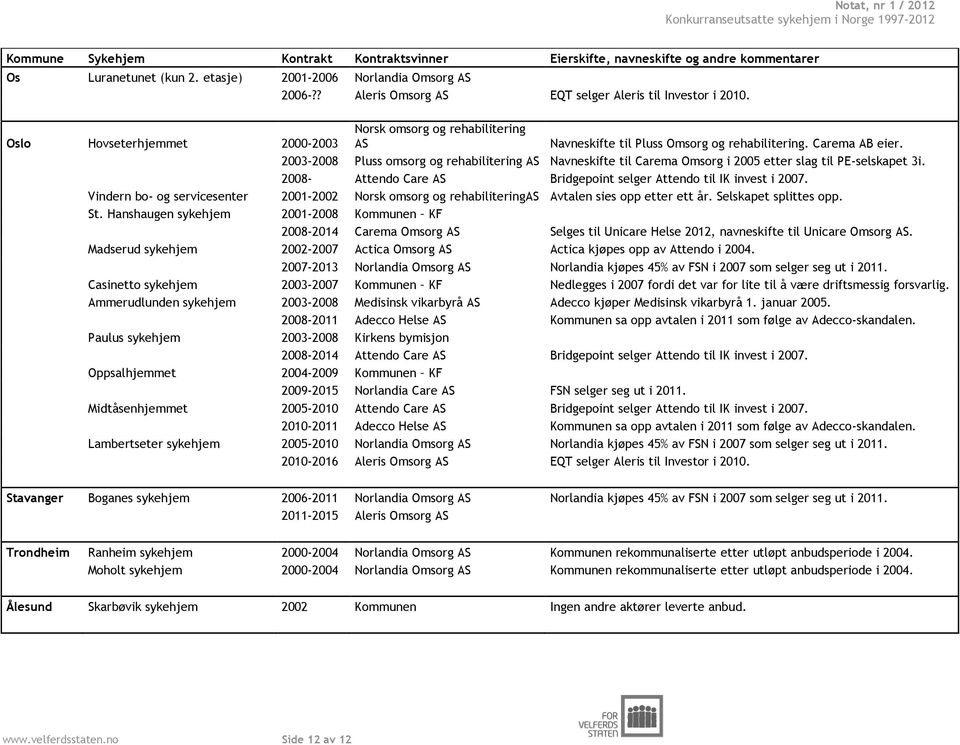 2003-2008 Pluss omsorg og rehabilitering AS Navneskifte til Carema Omsorg i 2005 etter slag til PE-selskapet 3i. 2008- Attendo Care AS Bridgepoint selger Attendo til IK invest i 2007.