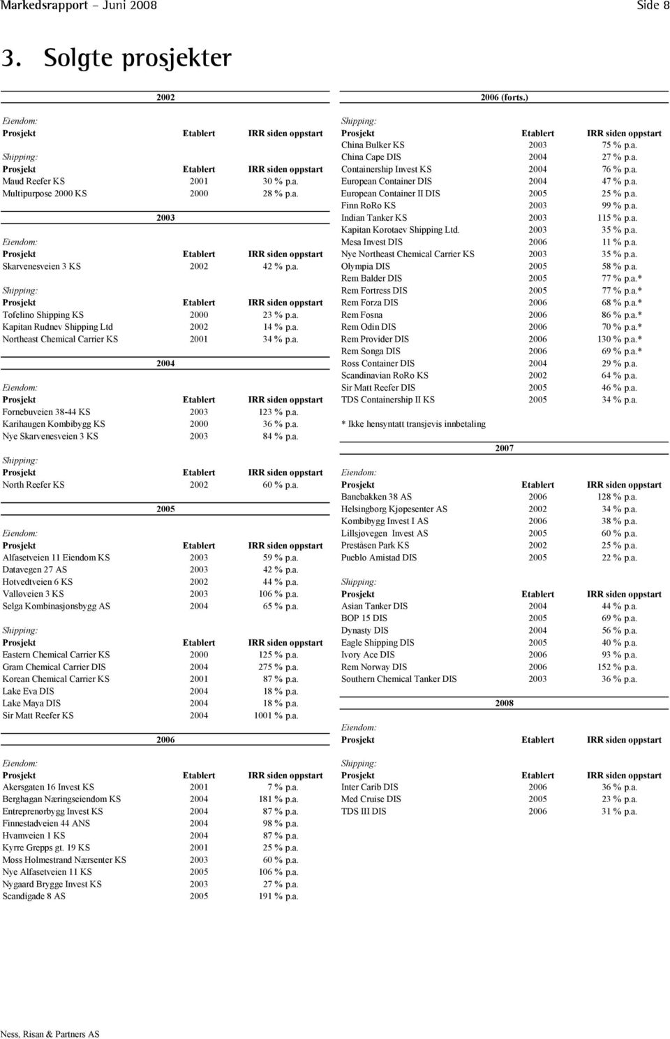 a. Finn RoRo KS 2003 99 % p.a. 2003 Indian Tanker KS 2003 115 % p.a. Kapitan Korotaev Shipping Ltd. 2003 35 % p.a. Eiendom: Mesa Invest DIS 2006 11 % p.a. Prosjekt Etablert IRR siden oppstart Nye Northeast Chemical Carrier KS 2003 35 % p.