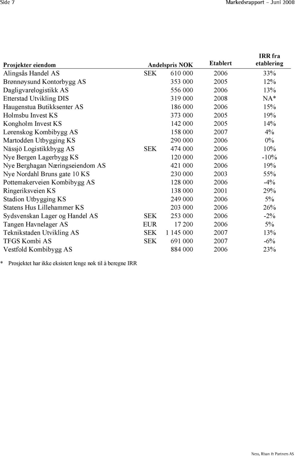 000 2007 4% Martodden Utbygging KS 290 000 2006 0% Nässjö Logistikkbygg AS SEK 474 000 2006 10% Nye Bergen Lagerbygg KS 120 000 2006-10% Nye Berghagan Næringseiendom AS 421 000 2006 19% Nye Nordahl