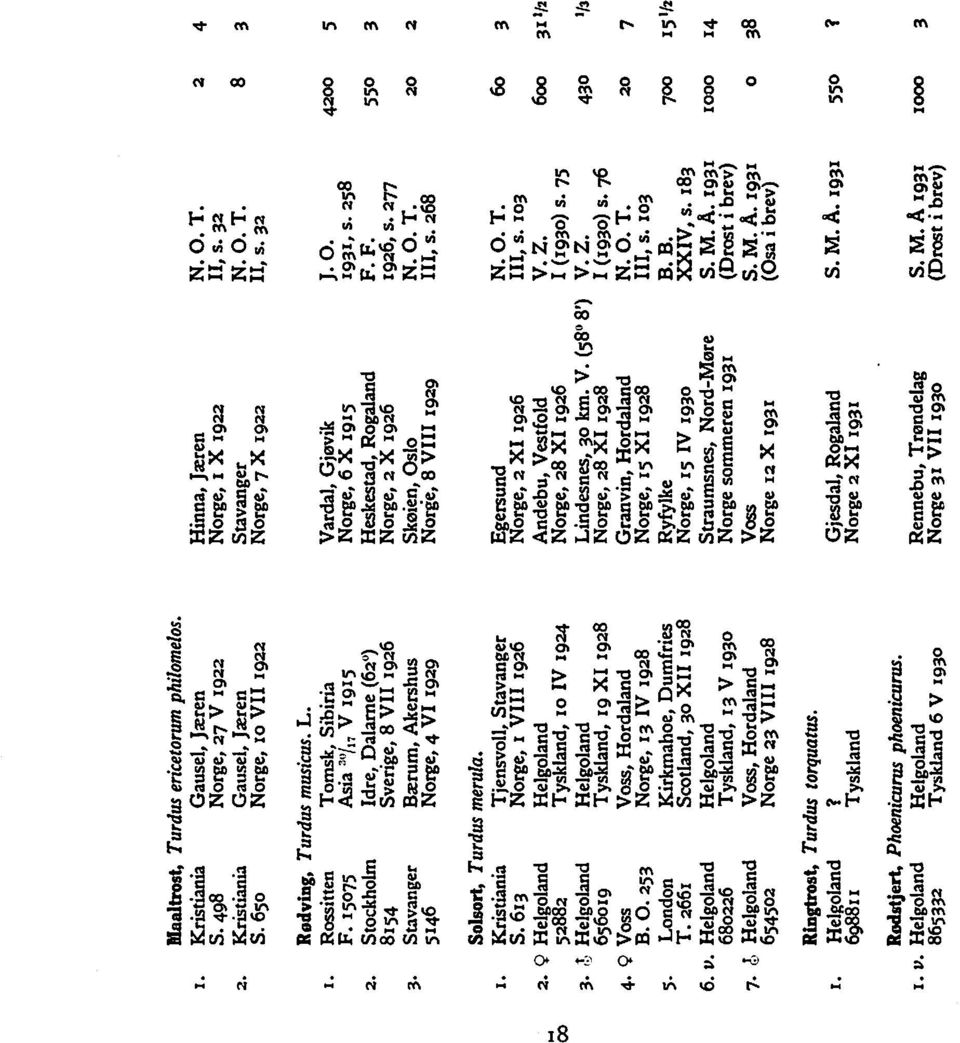 Stockholm Idre, Dalarne (62 ) Heskestad, Rogaland F.F. 8154 Sverige, 8 VII 1926 Norge, 2 X 1926 1926, s. 277 550 3 3 Stavanger Bærum, Akershus Skøien, Oslo N.O. T.