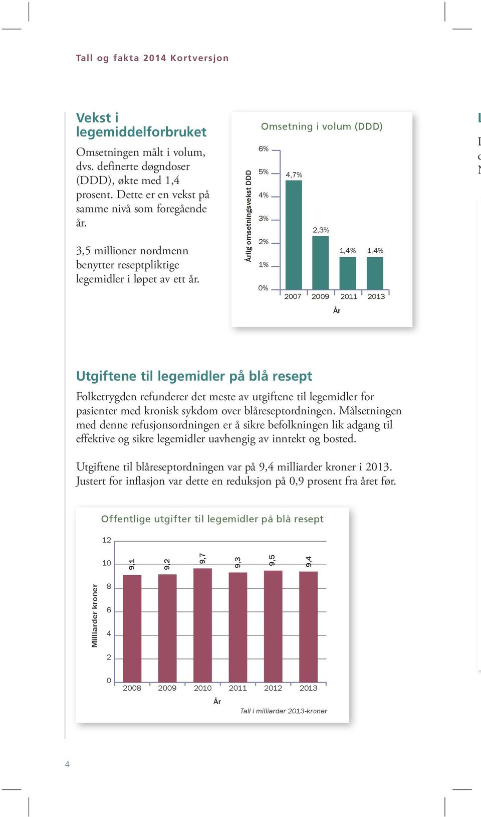 Årlig omsetningsvekst DDD Omsetning i volum (DDD) 6% 5% 4,7% 4,1% 4% 3% 2,3% 2% 1,4% 1,4% 1% 0% 2007 2009 2011 2013 År d N Utgiftene til legemidler på blå resept Folketrygden refunderer det meste av