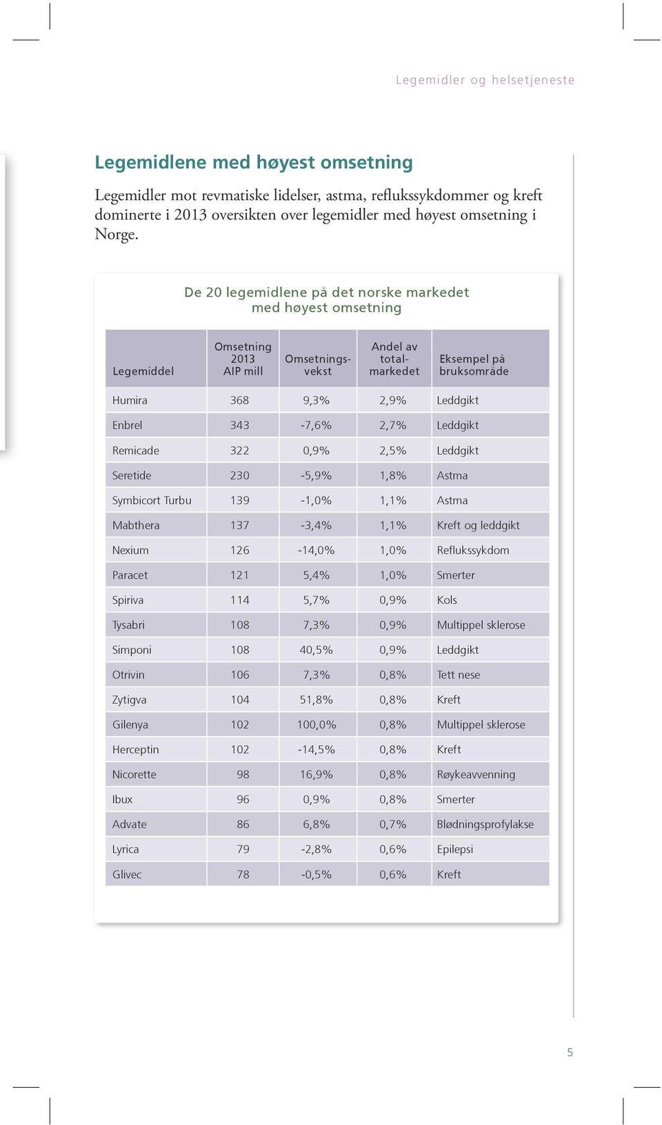 343-7,6% 2,7% eddgikt Remicade 322 0,9% 2,5% eddgikt Seretide 230-5,9% 1,8% Astma Symbicort urbu 139-1,0% 1,1% Astma abthera 137-3,4% 1,1% Kreft og leddgikt Nexium 126-14,0% 1,0% Reflukssykdom