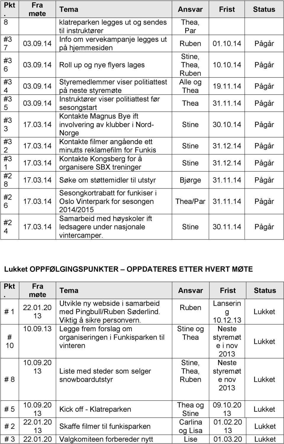 Kontakte Kongsberg for å organisere SBX treninger, Thea, Alle og Thea 10101 Pågår 19111 Pågår Thea 31111 Pågår 30101 Pågår 31121 Pågår 31121 Pågår Søke om støttemidler til utstyr Bjørge 31111 Pågår