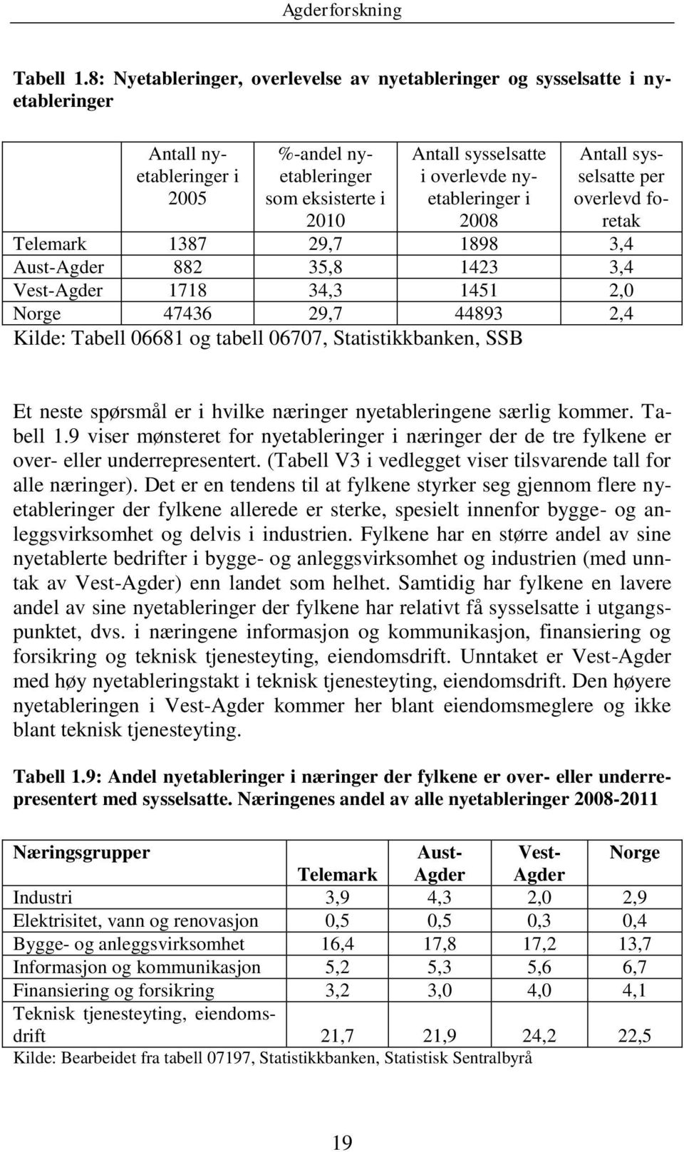 nyetableringer i 2008 Antall sysselsatte per overlevd foretak Telemark 1387 29,7 1898 3,4 Aust-Agder 882 35,8 1423 3,4 Vest-Agder 1718 34,3 1451 2,0 Norge 47436 29,7 44893 2,4 Kilde: Tabell 06681 og