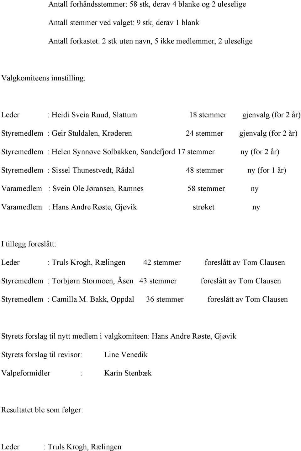 17 stemmer ny (for 2 år) Styremedlem : Sissel Thunestvedt, Rådal 48 stemmer ny (for 1 år) Varamedlem : Svein Ole Jøransen, Ramnes 58 stemmer ny Varamedlem : Hans Andre Røste, Gjøvik strøket ny I