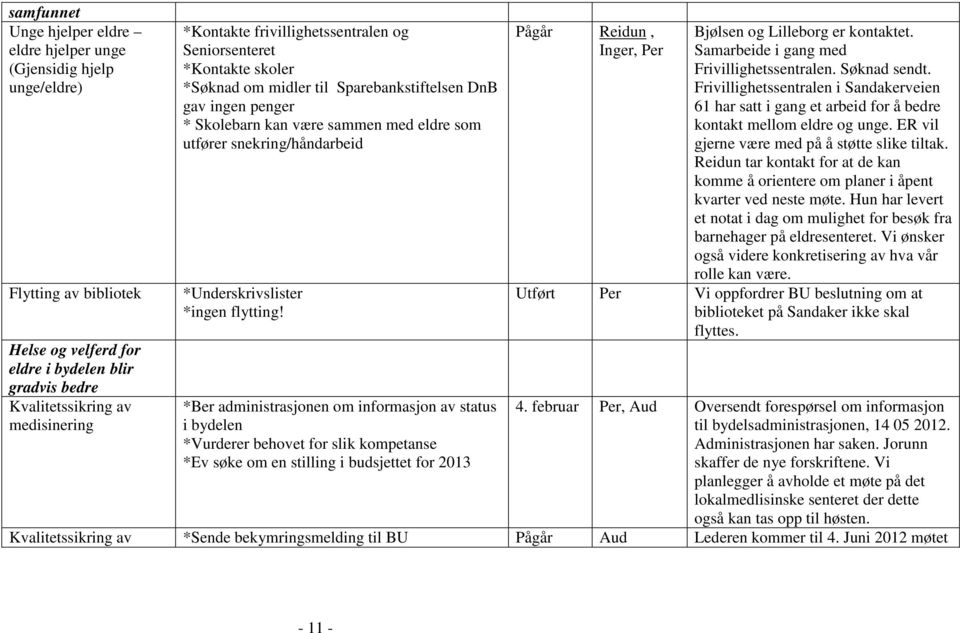 *Underskrivslister *ingen flytting! Pågår Reidun, Inger, Per Bjølsen og Lilleborg er kontaktet. Samarbeide i gang med Frivillighetssentralen. Søknad sendt.