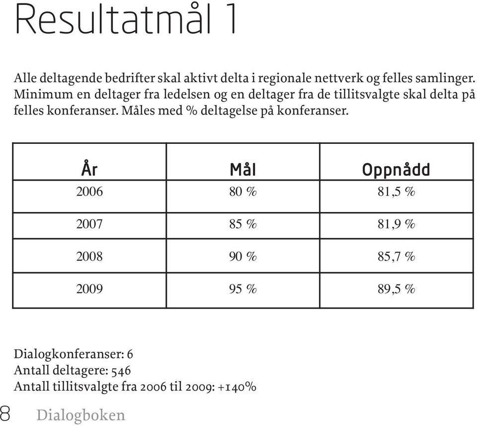 Måles med % deltagelse på konferanser.