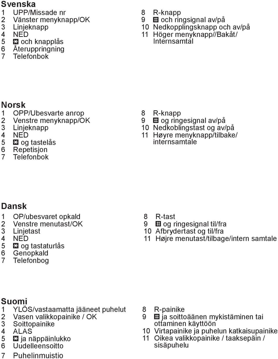 av/på 11 Høyre menyknapp/tilbake/ internsamtale Dansk 1 OP/ubesvaret opkald 2 Venstre menutast/ok 3 Linjetast 4 NED 5 * og tastaturlås 6 Genopkald 7 Telefonbog 8 R-tast 9 # og ringesignal til/fra 10