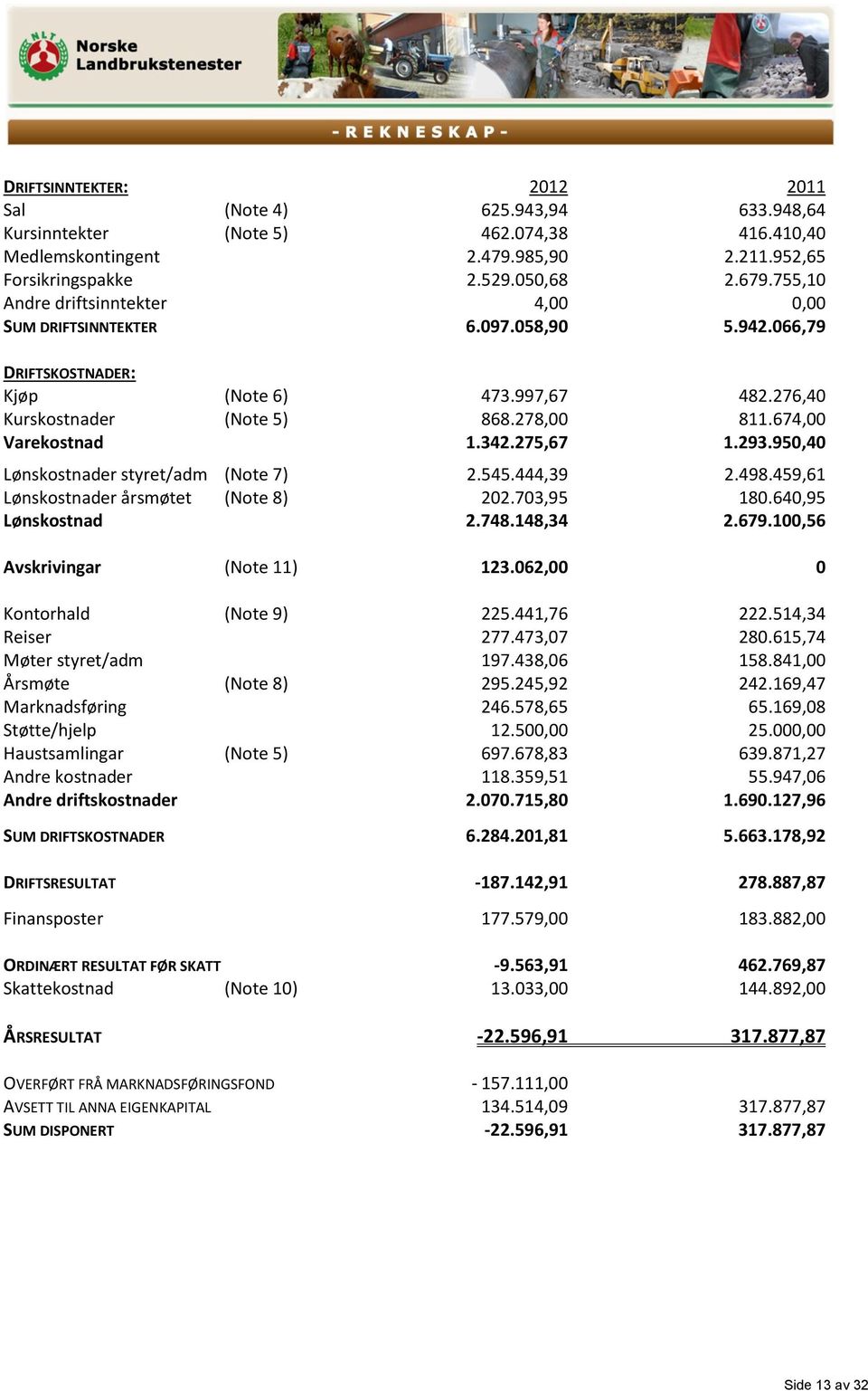 342.275,67 1.293.950,40 Lønskostnader styret/adm (Note 7) 2.545.444,39 2.498.459,61 Lønskostnader årsmøtet (Note 8) 202.703,95 180.640,95 Lønskostnad 2.748.148,34 2.679.