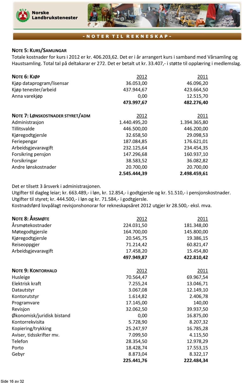 276,40 NOTE 7: LØNSKOSTNADER STYRET/ADM 2012 2011 Administrasjon 1.440.495,20 1.394.365,80 Tillitsvalde 446.500,00 446.200,00 Kjøregodtgjersle 32.658,50 29.098,53 Feriepengar 187.084,85 176.