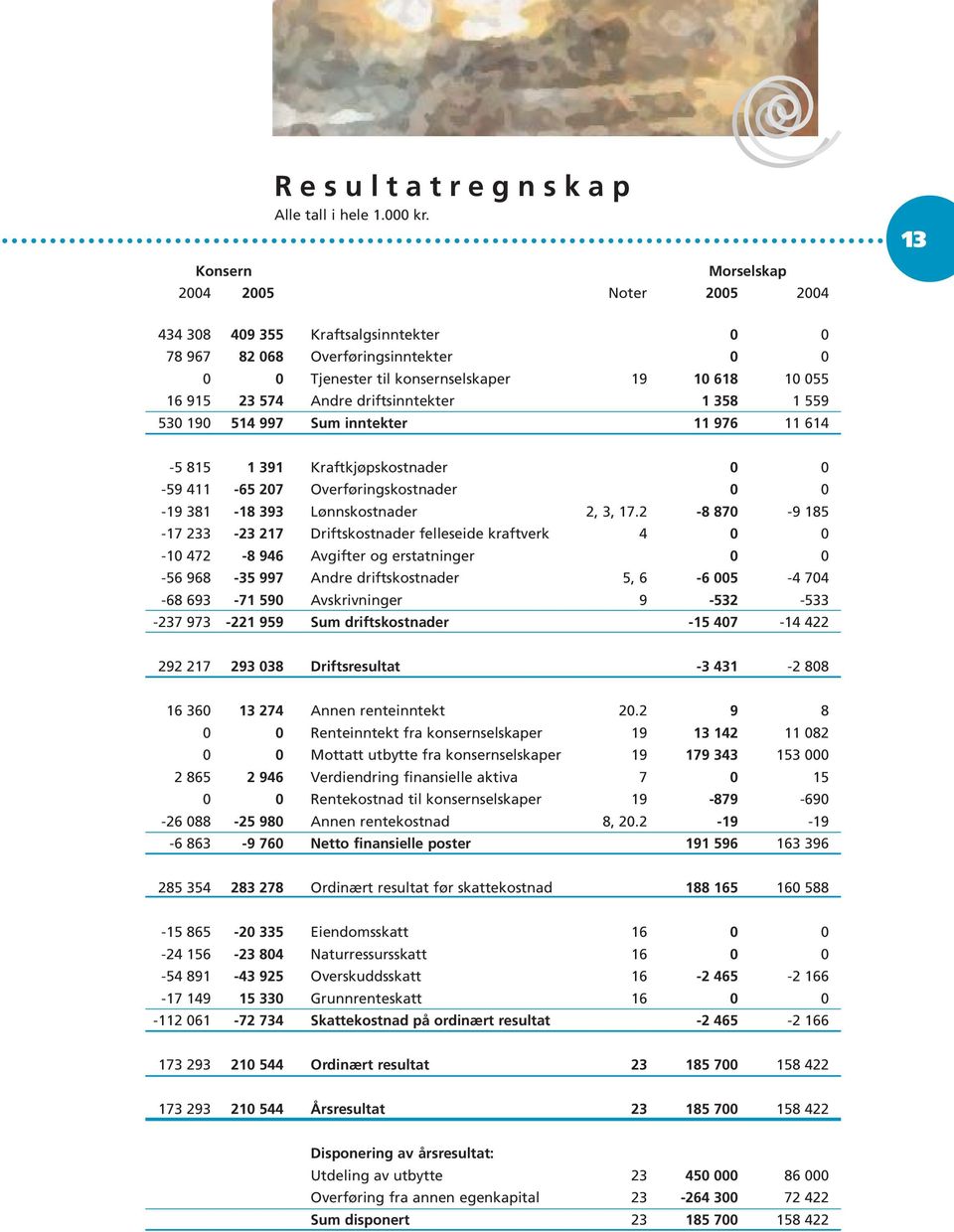 driftsinntekter 1 358 1 559 530 190 514 997 Sum inntekter 11 976 11 614-5 815 1 391 Kraftkjøpskostnader 0 0-59 411-65 207 Overføringskostnader 0 0-19 381-18 393 Lønnskostnader 2, 3, 17.