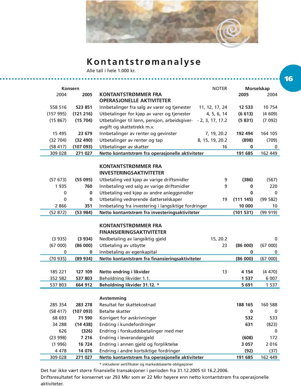 216) Utbetalinger for kjøp av varer og tjenester 4, 5, 6, 14 (6 613) (4 609) (15 867) (15 704) Utbetalinger til lønn, pensjon, arbeidsgiver- - 2, 3, 17, 17.2 (5 831) (7 092) avgift og skattetrekk m.v. 15 495 23 679 Innbetalinger av renter og gevinster 7, 19, 20.