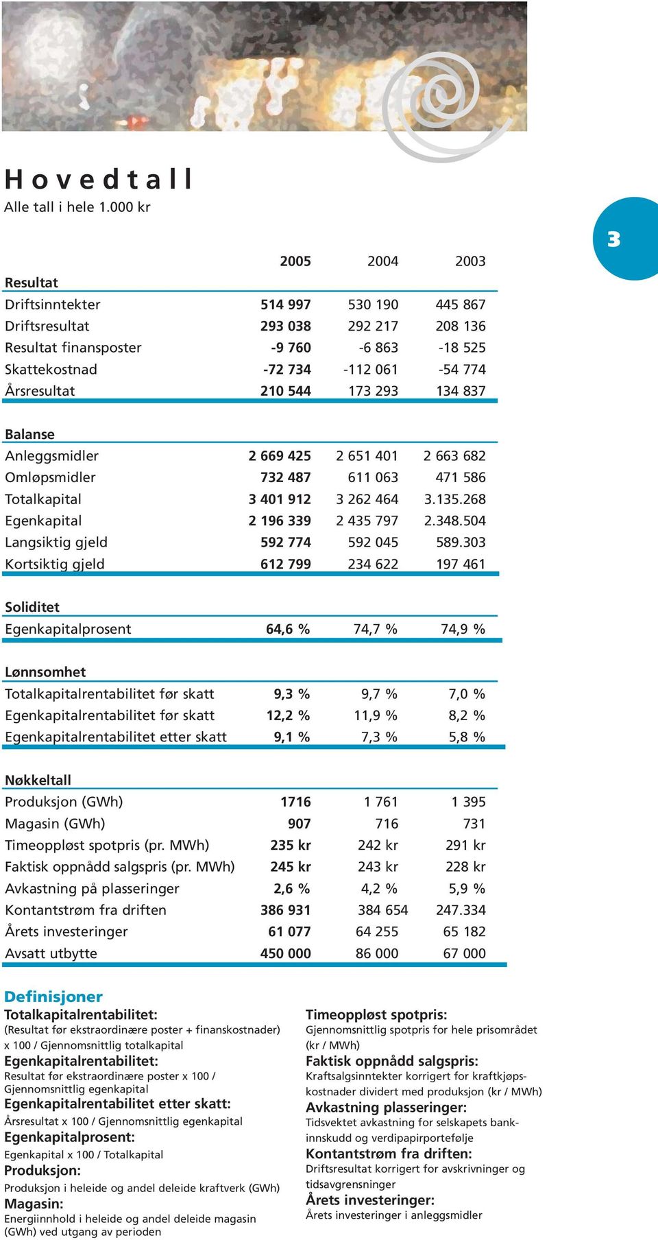 Årsresultat 210 544 173 293 134 837 3 Balanse Anleggsmidler 2 669 425 2 651 401 2 663 682 Omløpsmidler 732 487 611 063 471 586 Totalkapital 3 401 912 3 262 464 3.135.