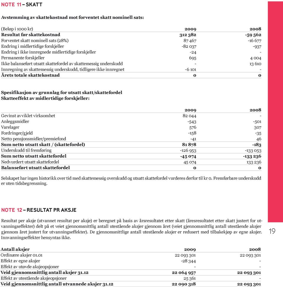 underskudd - 13 610 Innregning av skattemessig underskudd, tidligere ikke innregnet -6 101 - Årets totale skattekostnad 0 0 Spesifikasjon av grunnlag for utsatt skatt/skattefordel Skatteeffekt av