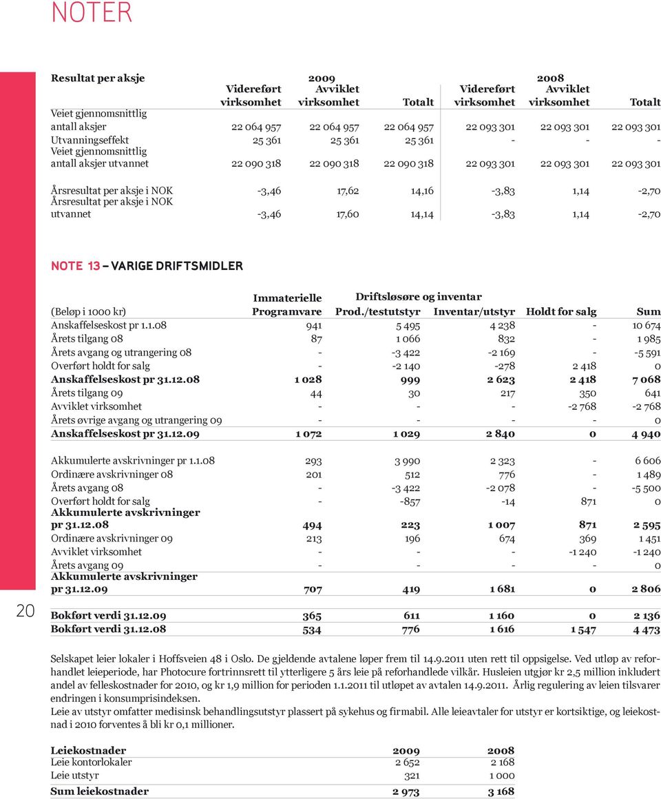 Årsresultat per aksje i NOK -3,46 17,62 14,16-3,83 1,14-2,70 Årsresultat per aksje i NOK utvannet -3,46 17,60 14,14-3,83 1,14-2,70 NOTE 13 VARIGE DRIFTSMIDLER Immaterielle Driftsløsøre og inventar