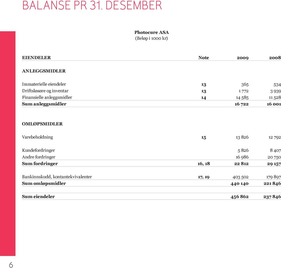 og inventar 13 1 772 3 939 Finansielle anleggsmidler 14 14 585 11 528 Sum anleggsmidler 16 722 16 001 OMLØPSMIDLER