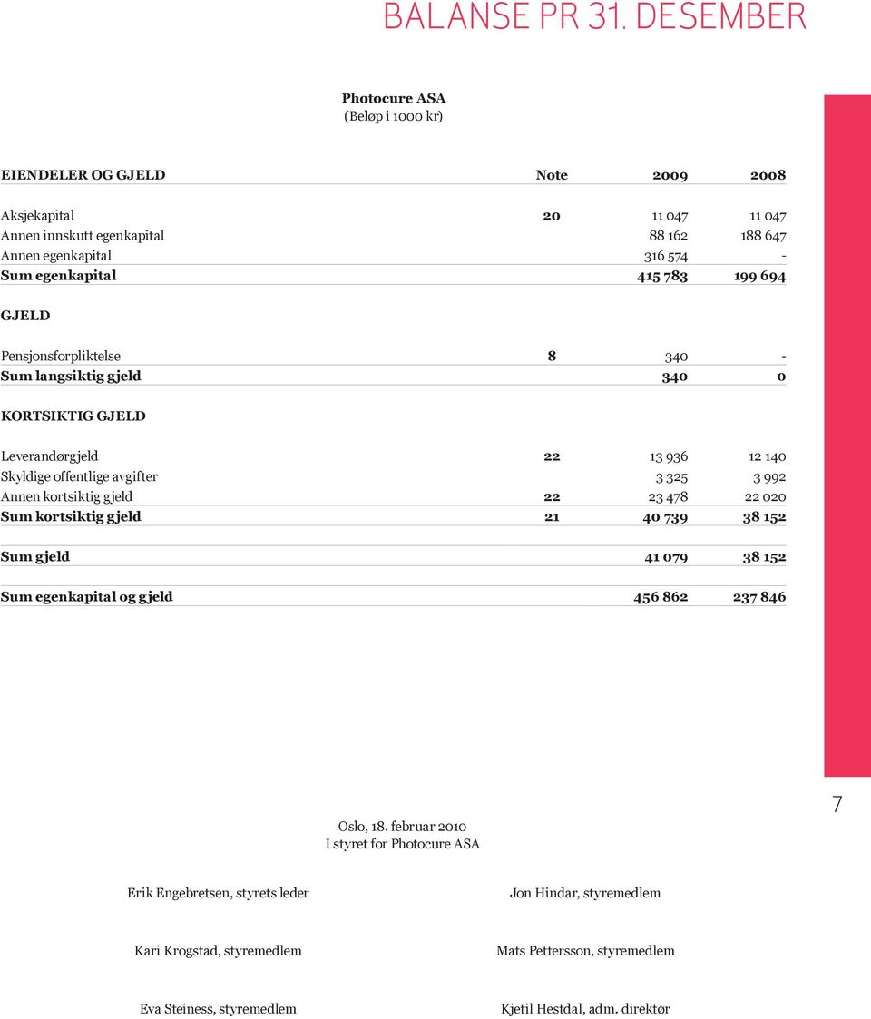 egenkapital 415 783 199 694 GJELD Pensjonsforpliktelse 8 340 - Sum langsiktig gjeld 340 0 KORTSIKTIG GJELD Leverandørgjeld 22 13 936 12 140 Skyldige offentlige avgifter 3 325 3 992