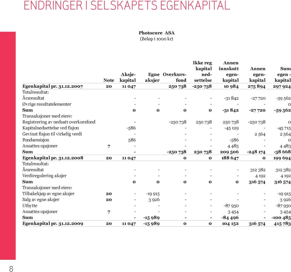 2007 20 11 047 250 738-250 738 10 984 275 894 297 924 Totalresultat: Årsresultat - - - - -31 842-27 720-59 562 Øvrige resultatelementer - - - - - - 0 Sum 0 0 0 0-31 842-27 720-59 562 Transaksjoner