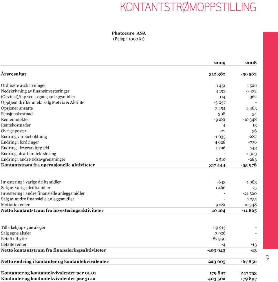 -22 36 Endring varebeholdning -1 035-287 Endring i fordringer 4 628-736 Endring i leverandørgjeld 1 796 743 Endring utsatt inntektsføring - -1 303 Endring i andre tidsavgrensninger 2 510-283