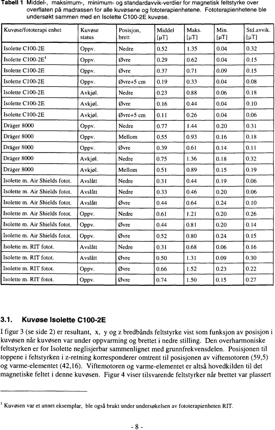 Nedre 0.52 1.35 0.04 0.32 IsoletteC100-2E' Opp v. Øvre 0.29 0.62 0.04 0.15 IsoletteC100-2E Oppv. Øvre 0.37 0.71 0.09 0.15 IsoletteC100-2E Oppv. Øvre+5 cm 0.19 0.33 0.04 0.08 IsoletteC100-2E Avkjøl.