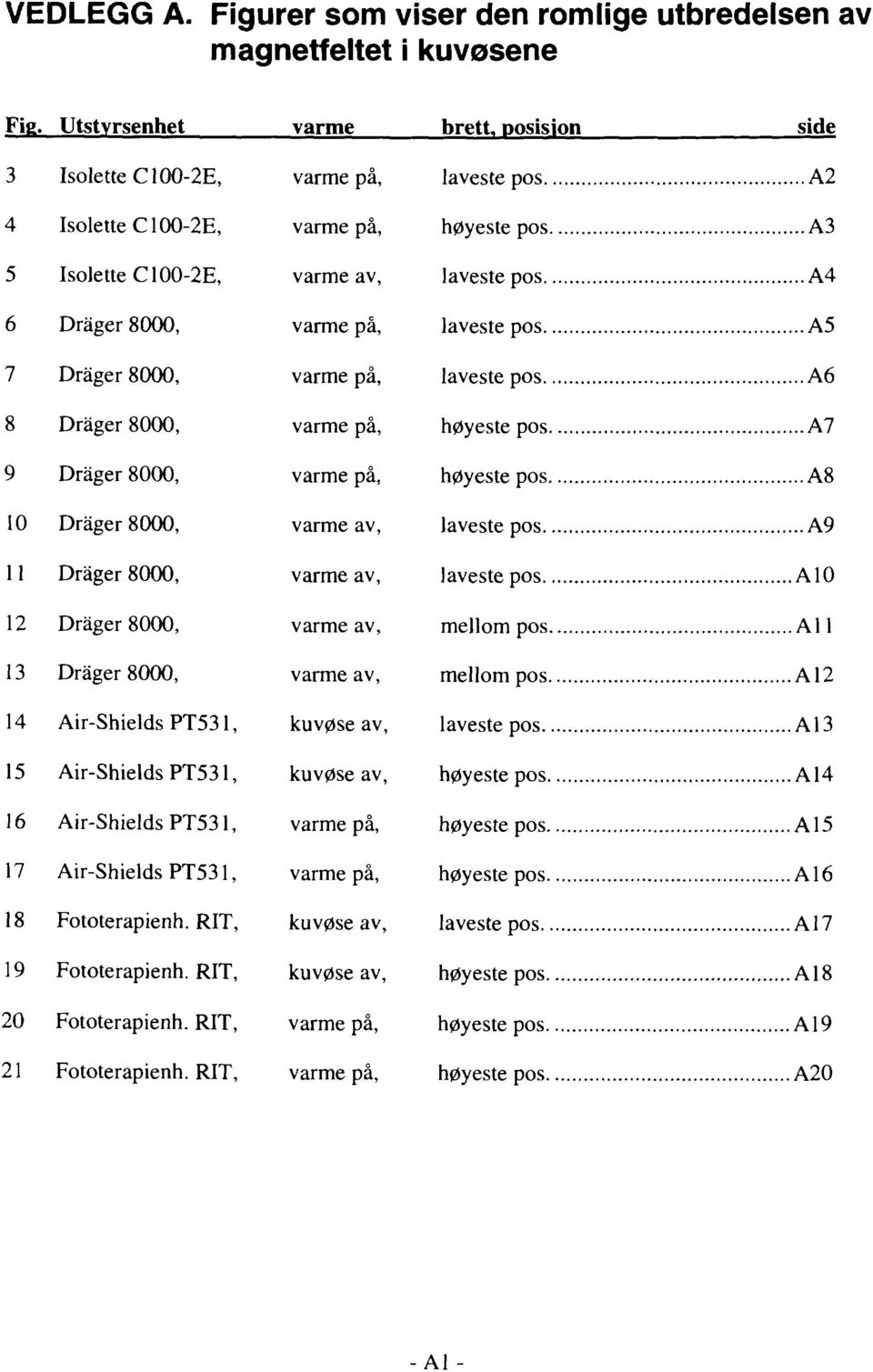 laveste pos A5 7 Drager 8000, varme på, laveste pos A6 8 Drager 8000, varme på, høyeste pos A7 9 Drager 8000, varme på, høyeste pos A8 10 Drager 8000, varme av, laveste pos A9 11 Drager 8000, varme