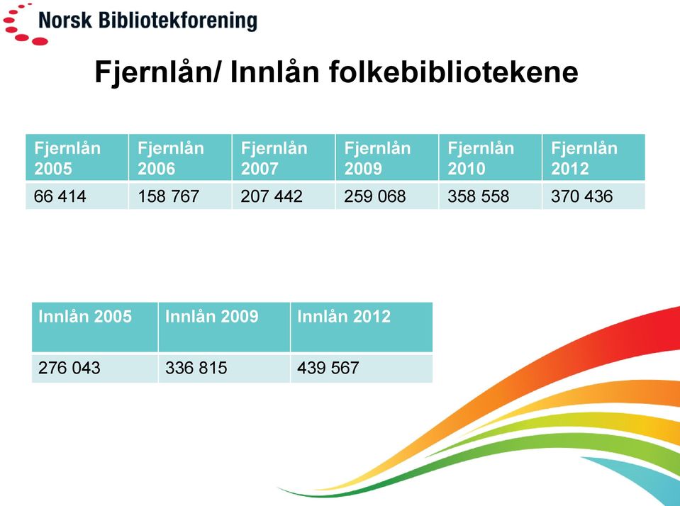 Fjernlån 2012 66 414 158 767 207 442 259 068 358 558 370