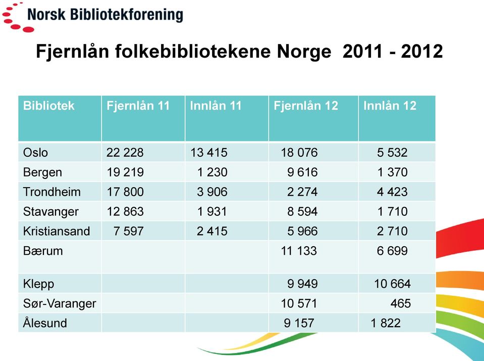 800 3 906 2 274 4 423 Stavanger 12 863 1 931 8 594 1 710 Kristiansand 7 597 2 415 5 966