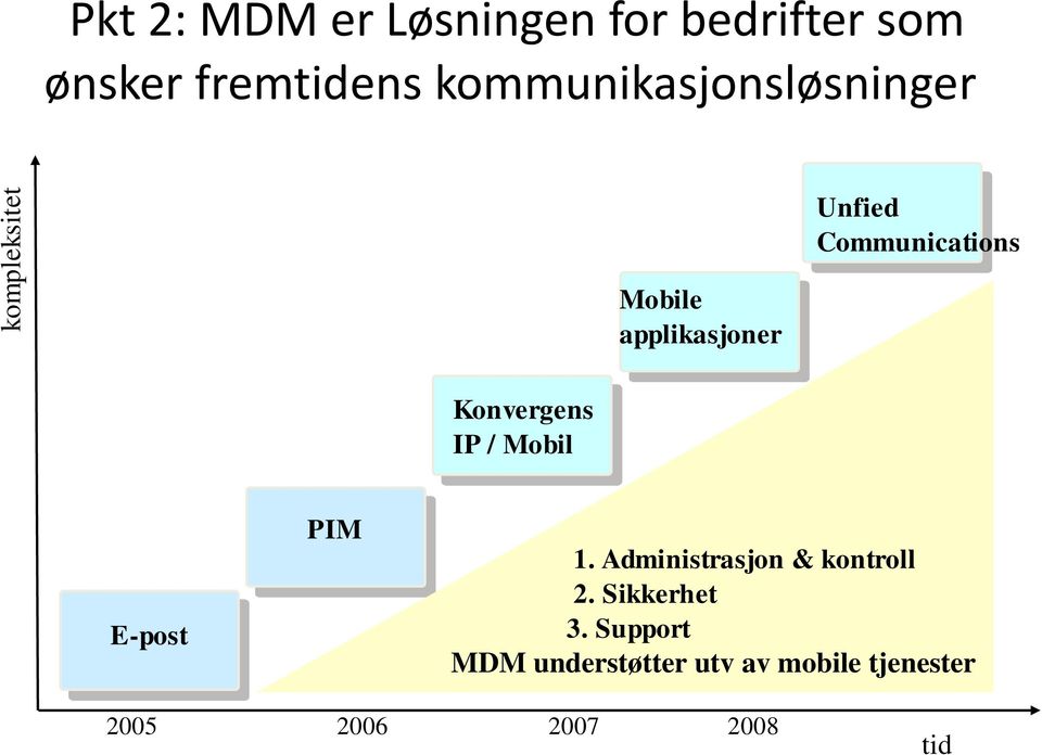 Konvergens IP / Mobil E-post PIM 1. Administrasjon & kontroll 2.