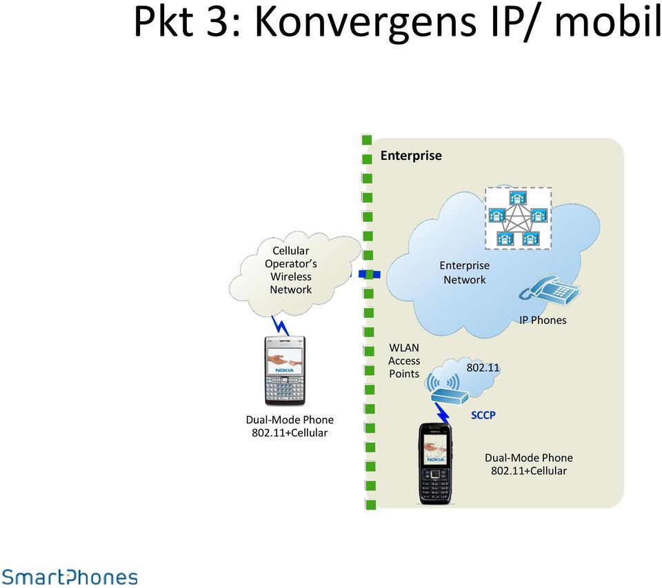 Phones WLAN Access Points 802.