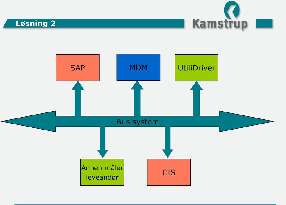 Bus system Annen