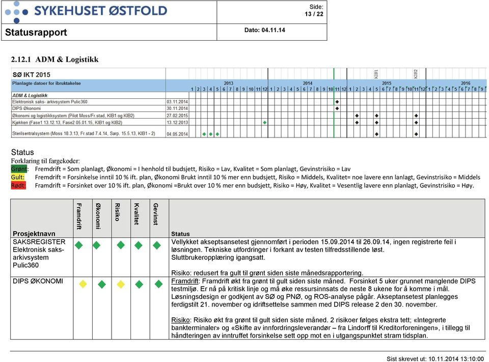 Forsinkelse inntil 10 % ift. plan, Økonomi Brukt inntil 10 % mer enn budsjett, Risiko = Middels, Kvalitet= noe lavere enn lanlagt, Gevinstrisiko = Middels Rødt: Framdrift = Forsinket over 10 % ift.