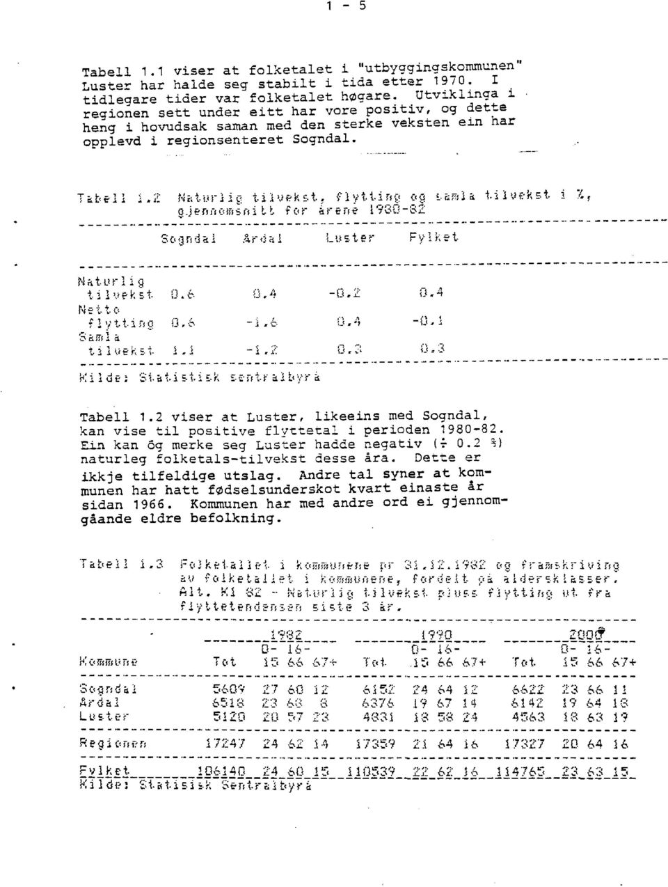 turi1g tilvekst, lytting f og -t;tia tilvekst i Ft Q.jefFSiomsni vt for å r ene 1930-82 -------------------------------------------------- St<,1Ctdal Årdal Lus te r Fylket Naturlig t2 l'aek sst 0.6 0.