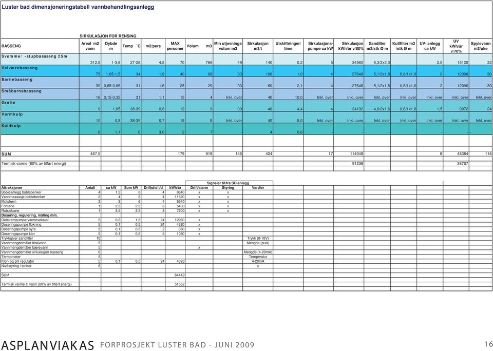 anlegg ca kw 312,5 1-3,8 27-28 4,5 70 766 49 140 0,2 5 34560 6,3/2x2,0 2,5 15120 32 75 1,05-1,5 34 1,9 40 96 33 100 1,0 4 27648 5,1/2x1,8 0,8/1x1,0 2 12096 30 39 0,65-0,85 31 1,6 25 29 33 60 2,1 4