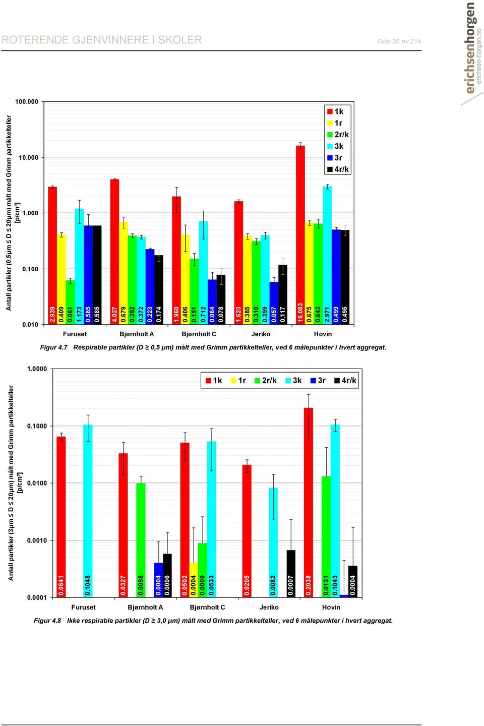 310 0.399 0.057 0.117 16.083 0.675 0.643 2.971 0.499 0.495 Antall partikler (0.5μm D 20μm) målt med Grimm partikkelteller [p/cm³] ROTERENDE GJENVINNERE I SKOLER Side 20 av 214 100.000 10.