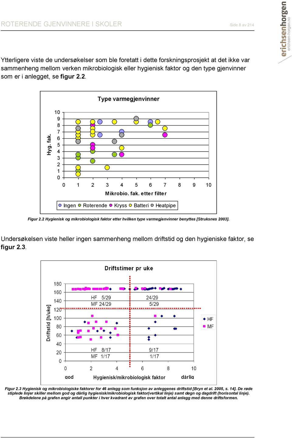 faktor og den type gjenvinner som er i anlegget, se figur 2.2. Type varmegjenvinner 10 9 8 7 6 5 4 3 2 1 0 0 1 2 3 4 5 6 7 8 9 10 Mikrobio. fak.