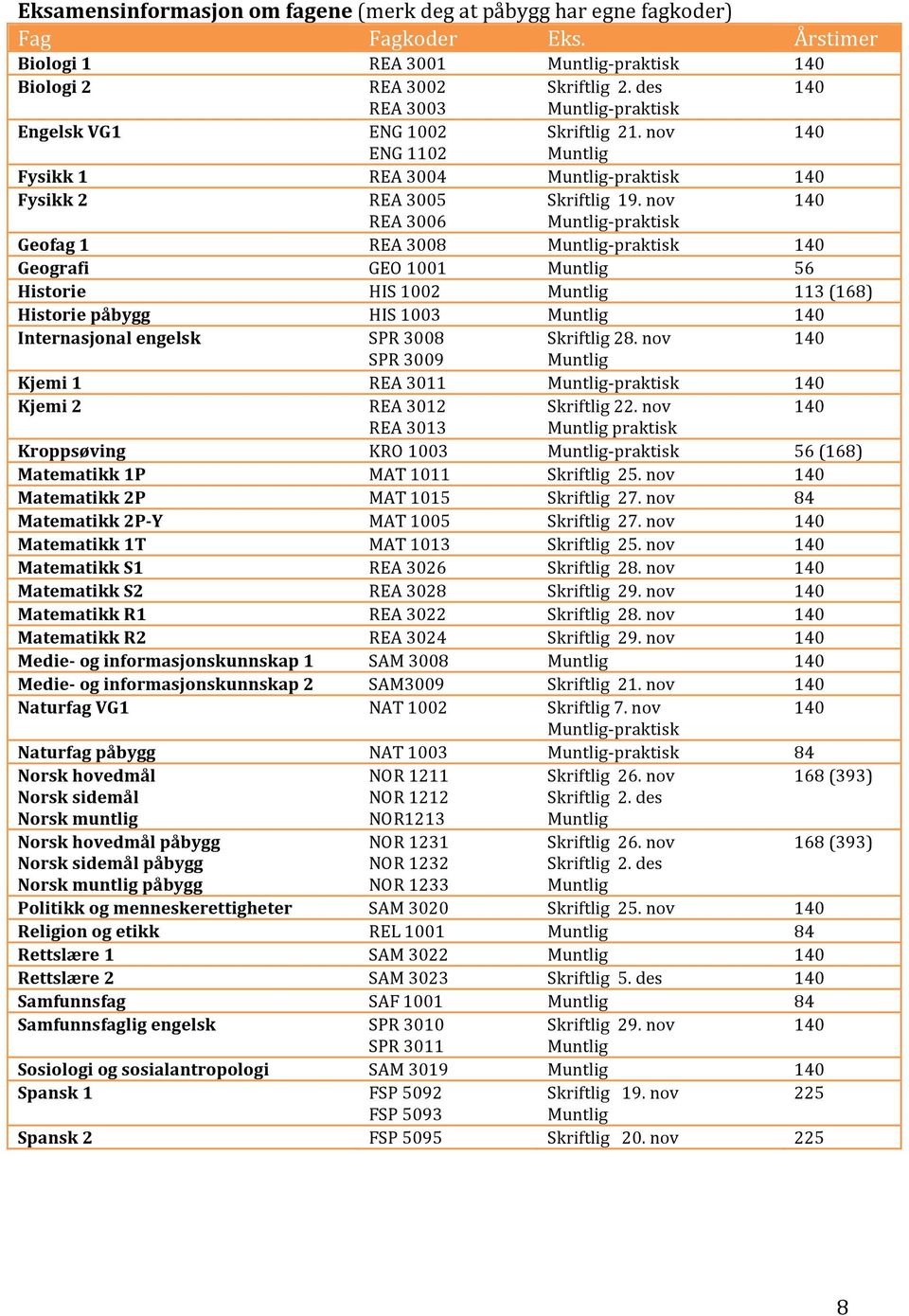 nov REA 3006 - praktisk Geofag 1 REA 3008 - praktisk Geografi GEO 1001 56 Historie HIS 1002 113 (168) Historie påbygg HIS 1003 Internasjonal engelsk SPR 3008 Skriftlig 28.