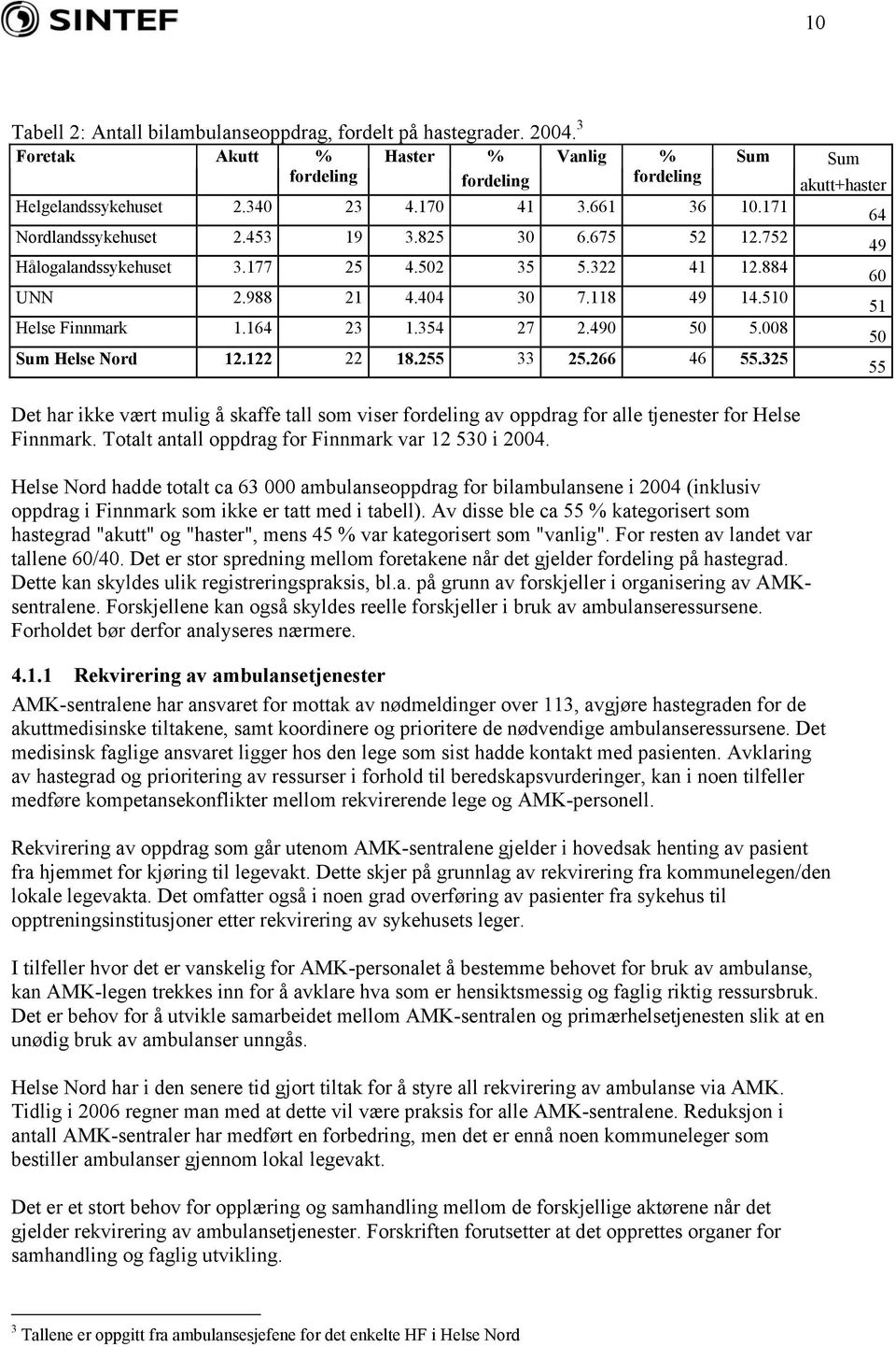 354 27 2.490 50 5.008 50 Sum Helse Nord 12.122 22 18.255 33 25.266 46 55.325 55 Det har ikke vært mulig å skaffe tall som viser fordeling av oppdrag for alle tjenester for Helse Finnmark.