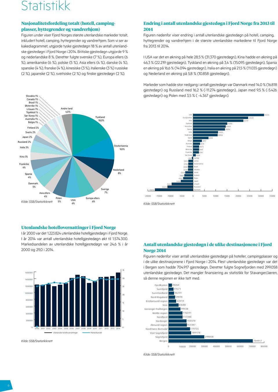 Deretter fulgte svenske (7 %), Europa ellers (6 %), amerikanske (6 %), polske (5 %), Asia ellers (4 %), danske (4 %), spanske (4 %), franske (4 %), kinesiske (3 %), italienske (3 %) russiske (2 %),