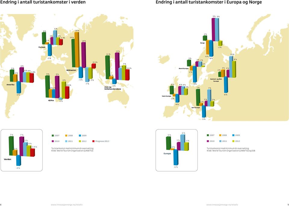 -8 % Sør-Europa 7 % 7 % 2 % 2 % 1 % Sentral- og Øst- Europa Europa -8 % 3 % 3 % Verden - - -4 % 7 % 7 % 2007 2008 2009 2007 2008 2009 4 % 2010 2011 2012 Prognose 2013 3 % 3 % 2010 2011 2012 2 % 3-4 %