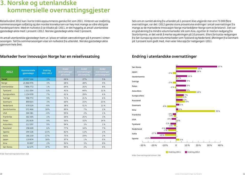 Med en nullvekst å se tilbake på i 2011, er det hyggelig at antall utenlandske gjestedøgn økte med 1 prosent i 2012. Norske gjestedøgn økte med 3 prosent.