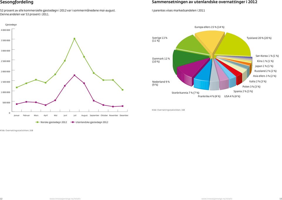 2 000 000 1 500 000 1 000 000 Danmark 12 % (1) Nederland 9 % (9 %) Storbritannia 7 % (7 %) Frankrike 4 % (4 %) Sør-Korea 1 % (1 %) Kina 1 % (1 %) Japan 1 % (1 %) Russland 2 % (2 %) Asia ellers 3 % (2