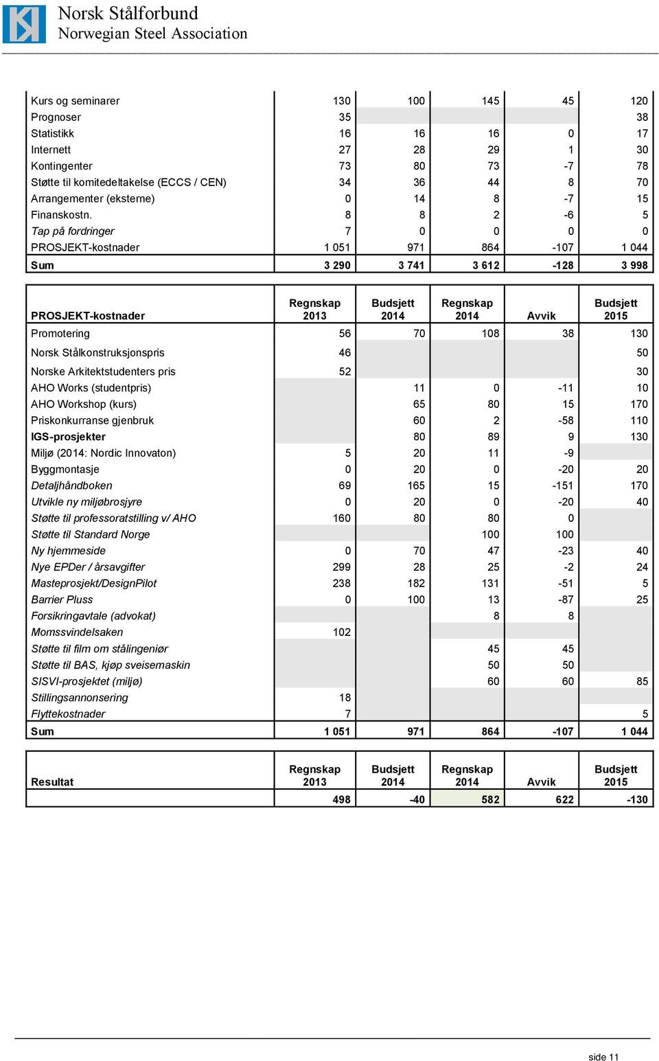 8 8 2-6 5 Tap på fordringer 7 0 0 0 0 PROSJEKT-kostnader 1 051 971 864-107 1 044 Sum 3 290 3 741 3 612-128 3 998 PROSJEKT-kostnader 2013 2014 2014 Avvik 2015 Promotering 56 70 108 38 130 Norsk