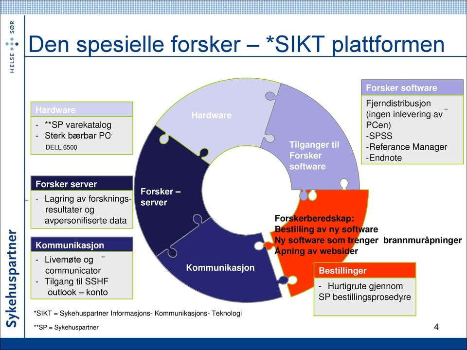 Kommunikasjon - Livemøte og communicator - Tilgang til SSHF outlook konto Forsker server Kommunikasjon Forskerberedskap: Bestilling av ny software Ny software som