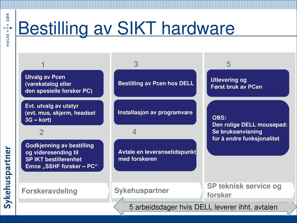 mus, skjerm, headset 3G kort) 2 Godkjenning av bestilling og videresending til SP IKT bestillerenhet Emne SSHF forsker PC Installasjon av