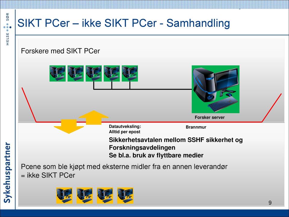 mellom SSHF sikkerhet og Forskningsav