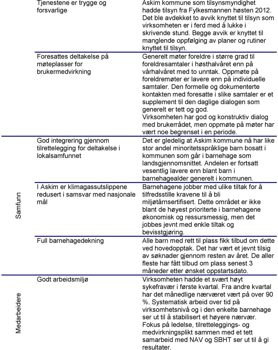 Det ble avdekket to avvik knyttet til tilsyn som virksomheten er i ferd med å lukke i skrivende stund. Begge avvik er knyttet til manglende oppfølging av planer og rutiner knyttet til tilsyn.