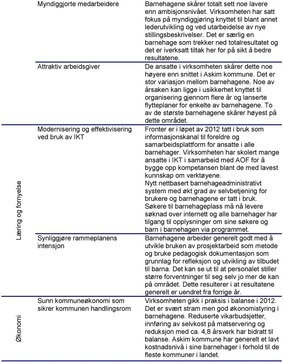 Virksomheten har satt fokus på myndiggjøring knyttet til blant annet lederutvikling og ved utarbeidelse av nye stillingsbeskrivelser.