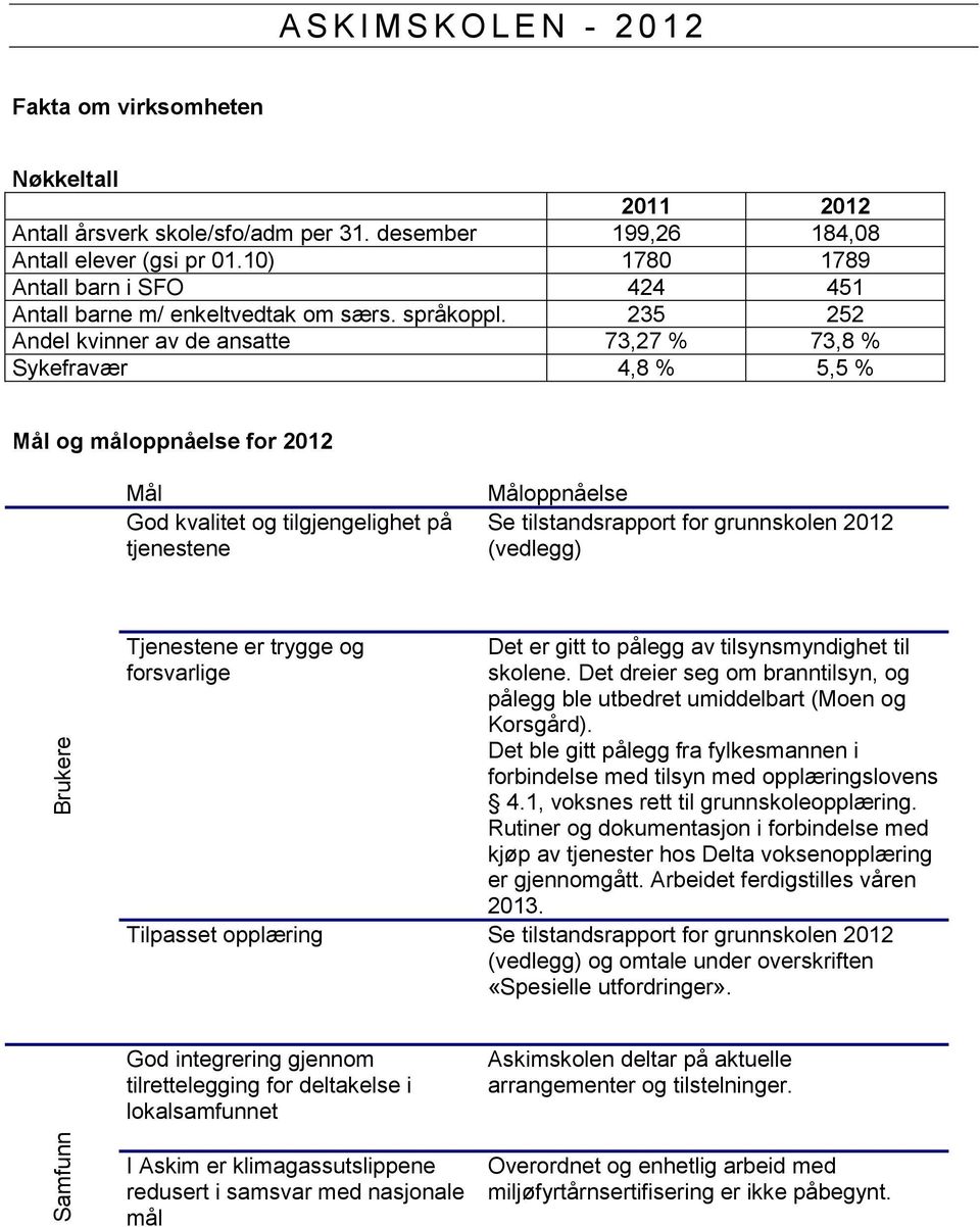 235 252 Andel kvinner av de ansatte 73,27 % 73,8 % Sykefravær 4,8 % 5,5 % Mål og måloppnåelse for 2012 Mål God kvalitet og tilgjengelighet på tjenestene Måloppnåelse Se tilstandsrapport for